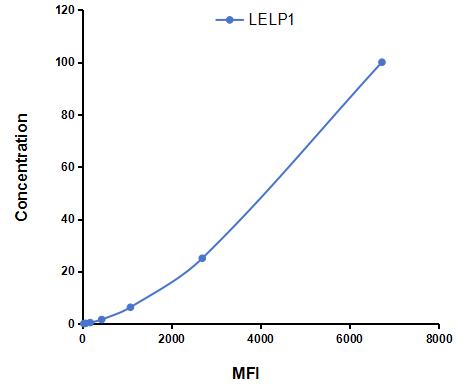 Multiplex Assay Kit for Late Cornified Envelope Like Proline Rich Protein 1 (LELP1) ,etc. by FLIA (Flow Luminescence Immunoassay)