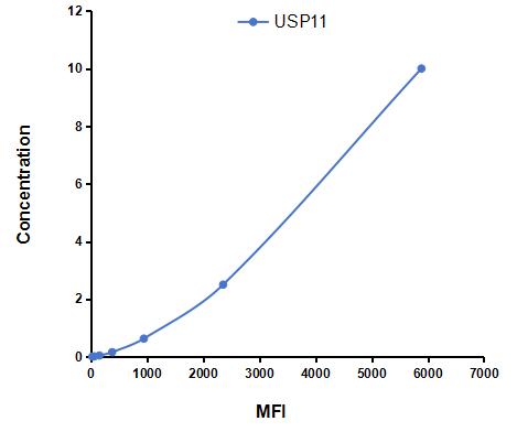Multiplex Assay Kit for Ubiquitin Specific Peptidase 11 (USP11) ,etc. by FLIA (Flow Luminescence Immunoassay)