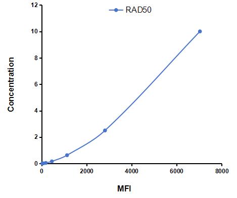 Multiplex Assay Kit for DNA Repair Protein RAD50 (RAD50) ,etc. by FLIA (Flow Luminescence Immunoassay)