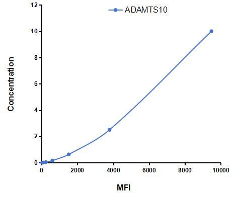 Multiplex Assay Kit for A Disintegrin And Metalloproteinase With Thrombospondin 10 (ADAMTS10) ,etc. by FLIA (Flow Luminescence Immunoassay)