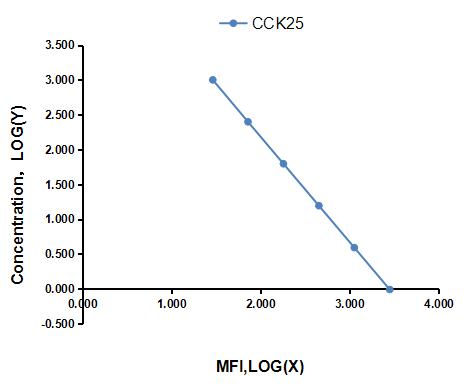 Multiplex Assay Kit for Cholecystokinin 25 (CCK25) ,etc. by FLIA (Flow Luminescence Immunoassay)