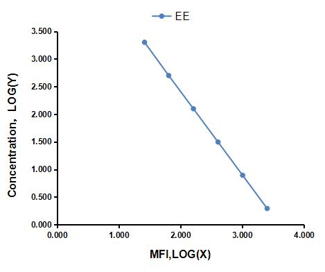 Multiplex Assay Kit for Ethinylestradiol (EE) ,etc. by FLIA (Flow Luminescence Immunoassay)