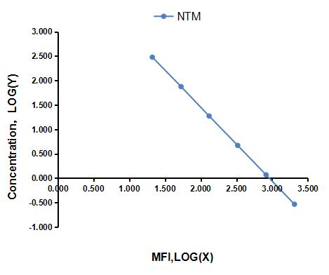 Multiplex Assay Kit for Natamycin (NTM) ,etc. by FLIA (Flow Luminescence Immunoassay)