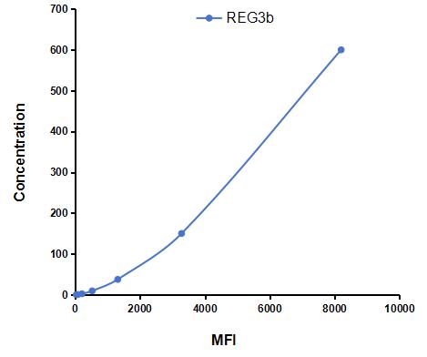 Multiplex Assay Kit for Regenerating Islet Derived Protein 3 Beta (REG3b) ,etc. by FLIA (Flow Luminescence Immunoassay)