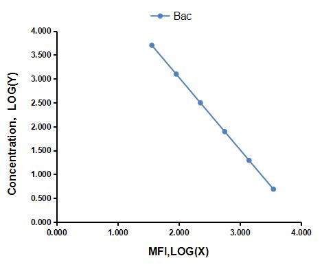 Multiplex Assay Kit for Bacitracin (Bac) ,etc. by FLIA (Flow Luminescence Immunoassay)