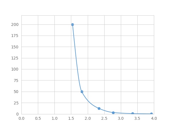 Multiplex Assay Kit for Fibroblast Growth Factor 15 (FGF15) ,etc. by FLIA (Flow Luminescence Immunoassay)