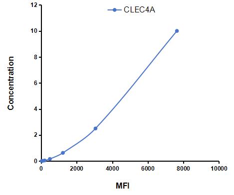 Multiplex Assay Kit for C-Type Lectin Domain Family 4, Member A (CLEC4A) ,etc. by FLIA (Flow Luminescence Immunoassay)