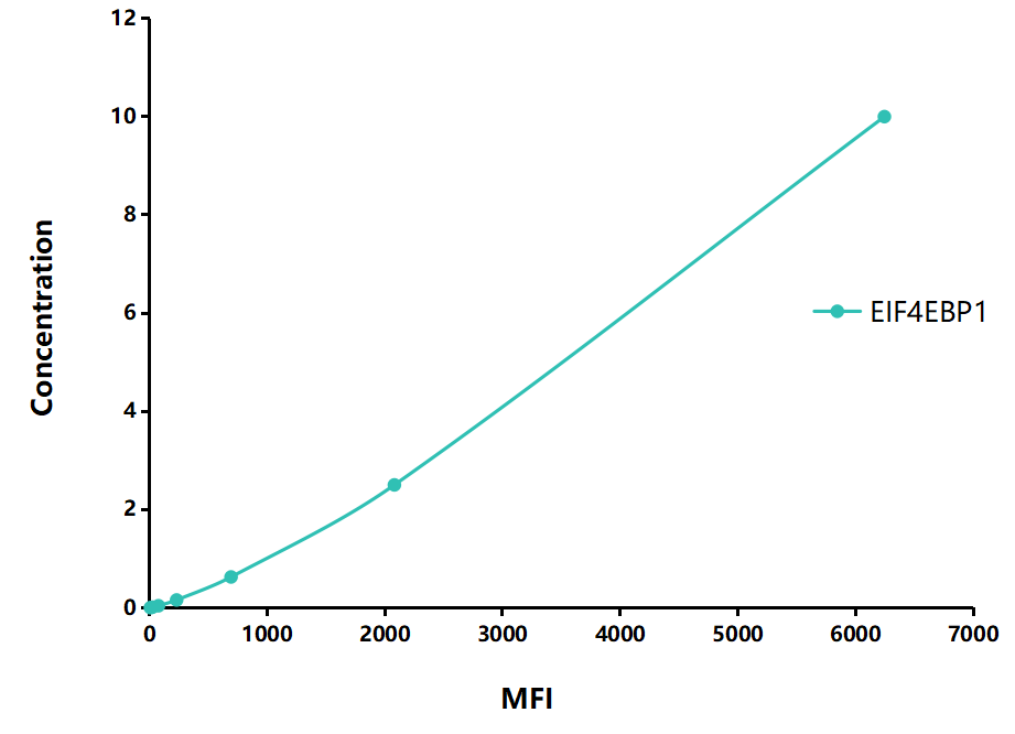 Multiplex Assay Kit for Eukaryotic Translation Initiation Factor 4E Binding Protein 1 (EIF4EBP1) ,etc. by FLIA (Flow Luminescence Immunoassay)