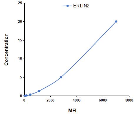 Multiplex Assay Kit for Endoplasmic Reticulum Lipid Raft Associated Protein 2 (ERLIN2) ,etc. by FLIA (Flow Luminescence Immunoassay)