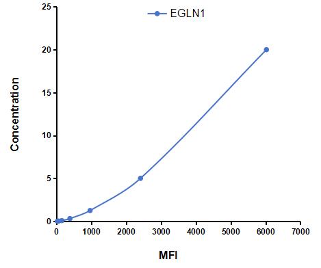 Multiplex Assay Kit for Egl Nine Homolog 1 (EGLN1) ,etc. by FLIA (Flow Luminescence Immunoassay)