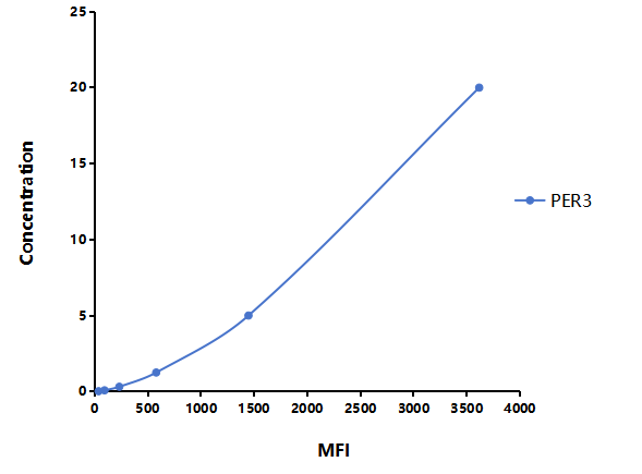 Multiplex Assay Kit for Period Circadian Protein 3 (PER3) ,etc. by FLIA (Flow Luminescence Immunoassay)