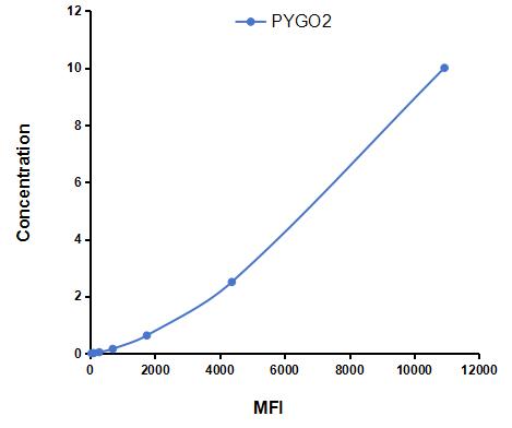 Multiplex Assay Kit for Pygopus Homolog 2 (PYGO2) ,etc. by FLIA (Flow Luminescence Immunoassay)