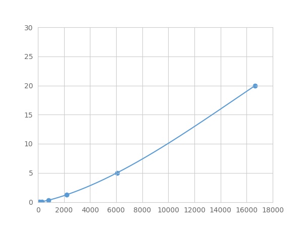 Multiplex Assay Kit for RUN Domain And Cysteine Rich Domain Containing, Beclin 1 Interacting Protein (Rubicon) ,etc. by FLIA (Flow Luminescence Immunoassay)