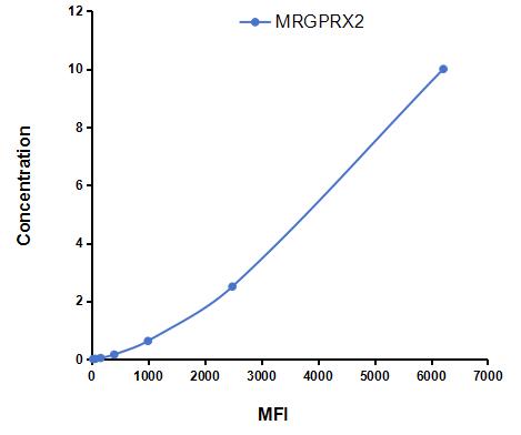 Multiplex Assay Kit for MAS Related GPR Member X2 (MRGPRX2) ,etc. by FLIA (Flow Luminescence Immunoassay)