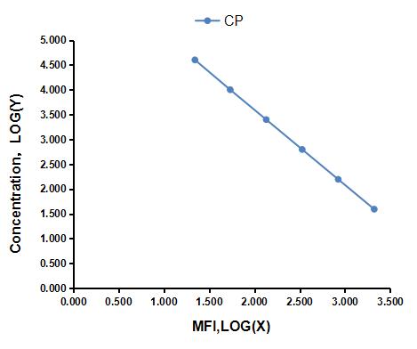 Multiplex Assay Kit for Calcipotriol (CP) ,etc. by FLIA (Flow Luminescence Immunoassay)