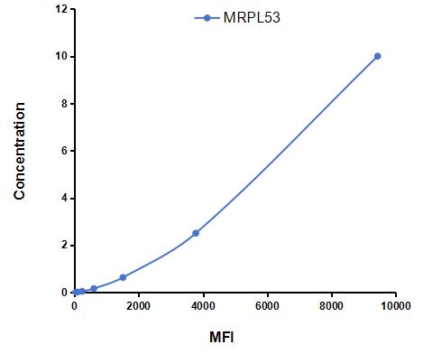 Multiplex Assay Kit for Mitochondrial Ribosomal Protein L53 (MRPL53) ,etc. by FLIA (Flow Luminescence Immunoassay)