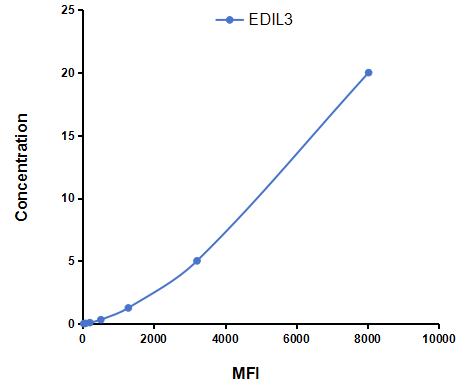 Multiplex Assay Kit for EGF Like Repeats And Discoidin I Like Domains Protein 3 (EDIL3) ,etc. by FLIA (Flow Luminescence Immunoassay)