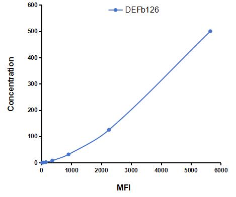 Multiplex Assay Kit for Defensin Beta 126 (DEF<b>b126</b>) ,etc. by FLIA (Flow Luminescence Immunoassay)