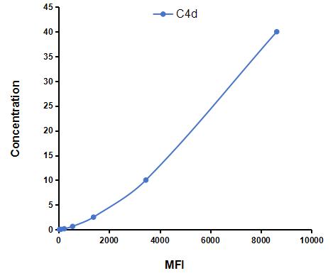 Multiplex Assay Kit for Complement Component 4d (C4d) ,etc. by FLIA (Flow Luminescence Immunoassay)
