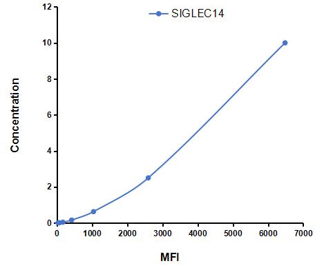 Multiplex Assay Kit for Sialic Acid Binding Ig Like Lectin 14 (SIGLEC14) ,etc. by FLIA (Flow Luminescence Immunoassay)
