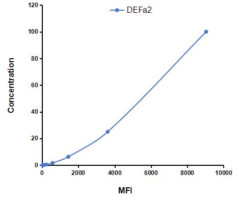 Multiplex Assay Kit for Defensin Alpha 2 (DEFa2) ,etc. by FLIA (Flow Luminescence Immunoassay)
