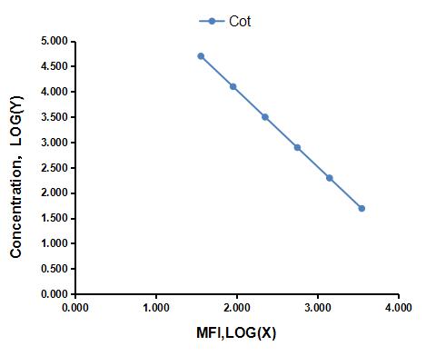 Multiplex Assay Kit for Cotinine (Cot) ,etc. by FLIA (Flow Luminescence Immunoassay)