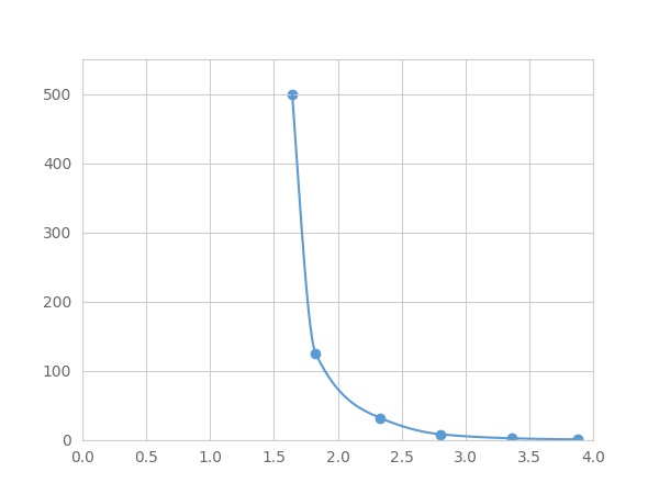 Multiplex Assay Kit for Oxyntomodulin (OXM) ,etc. by FLIA (Flow Luminescence Immunoassay)