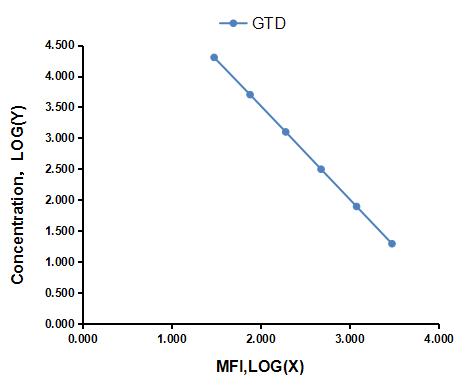 Multiplex Assay Kit for Gastrodin (GTD) ,etc. by FLIA (Flow Luminescence Immunoassay)