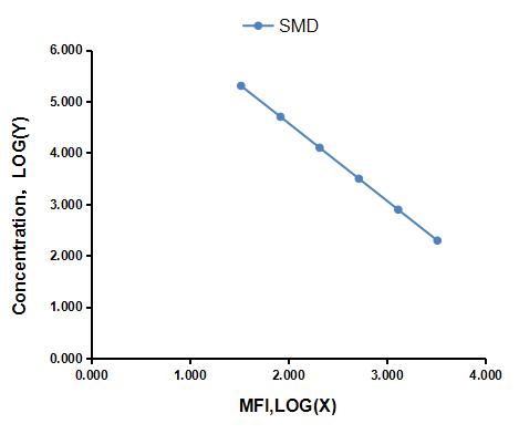 Multiplex Assay Kit for Spermidine (SMD) ,etc. by FLIA (Flow Luminescence Immunoassay)