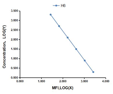 Multiplex Assay Kit for Hexa Histidine (H6) ,etc. by FLIA (Flow Luminescence Immunoassay)