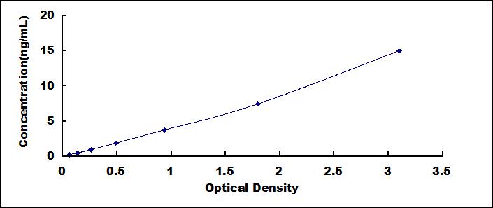 Mini Samples ELISA Kit for Angiopoietin 1 (ANGPT1)