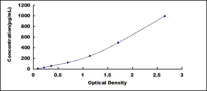 Mini Samples ELISA Kit for Interferon Gamma (IFNg)