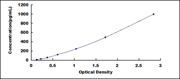 Mini Samples ELISA Kit for Interferon Gamma (IFNg)