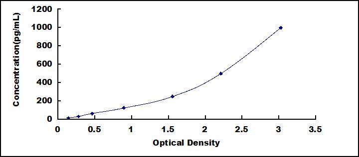 Mini Samples ELISA Kit for Interleukin 1 Alpha (IL1a)