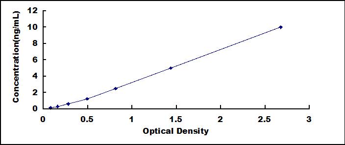 Mini Samples ELISA Kit for Osteoprotegerin (OPG)