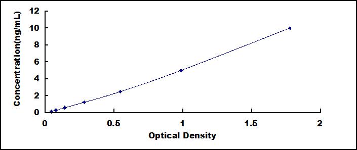 Mini Samples ELISA Kit for Osteoprotegerin (OPG)