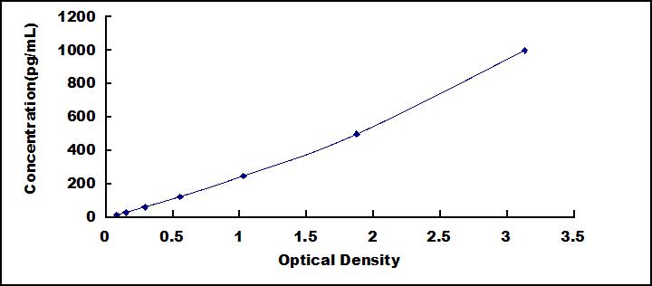 Mini Samples ELISA Kit for Vascular Endothelial Growth Factor D (VEGFD)