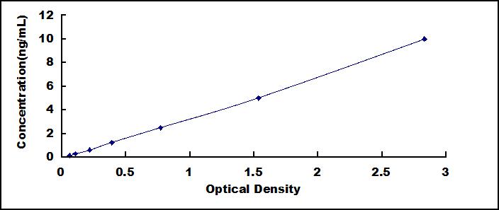 Mini Samples ELISA Kit for Asprosin