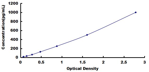 Mini Samples ELISA Kit for Chemokine (C-X-C motif) ligand 7 ( CXCL7)