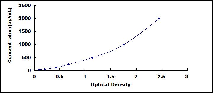 Mini Samples ELISA Kit for Oxidized Low Density Lipoprotein (OxLDL)