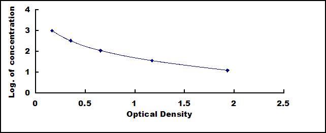 Mini Samples ELISA Kit for Angiotensin I (AngI)