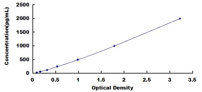 Mini Samples ELISA Kit for Thymus Expressed Chemokine (TECK)