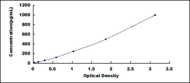 Mini Samples ELISA Kit for Suppressors Of Cytokine Signaling 3 (SOCS3)