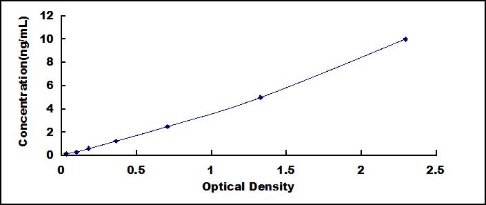 Mini Samples ELISA Kit for Suppressors Of Cytokine Signaling 3 (SOCS3)