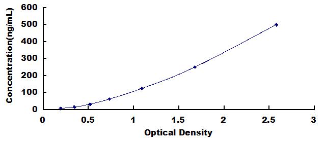 Mini Samples ELISA Kit for Lactate Dehydrogenase (LDH)