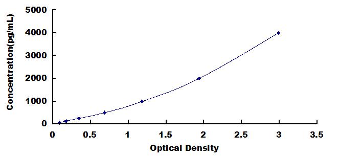 Mini Samples ELISA Kit for Platelet Derived Growth Factor D (PDGFD)