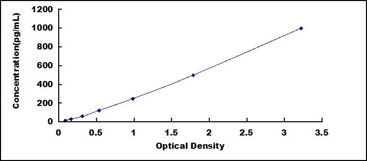 Mini Samples ELISA Kit for Triggering Receptor Expressed On Myeloid Cells 2 (TREM2)