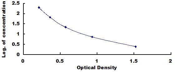 Mini Samples ELISA Kit for Mitochondrial Open Reading Frame Of The 12S rRNA-c (MOTS-c)