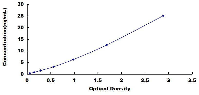 OneStep ELISA Kit for Laminin (LN)