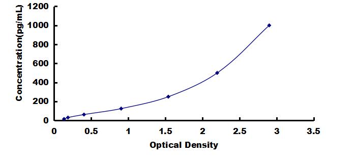 OneStep ELISA Kit for Chemokine (C-X-C motif) ligand 7 ( CXCL7)